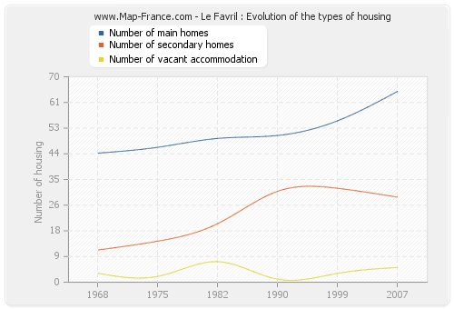 Le Favril : Evolution of the types of housing